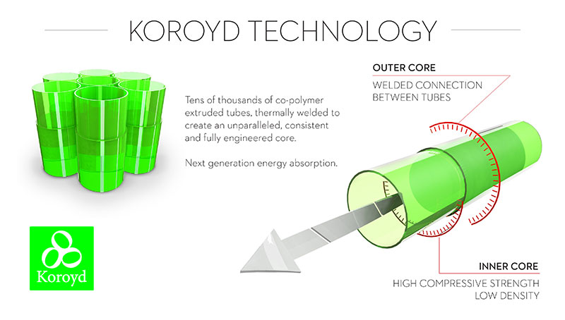 Koroyd diagram